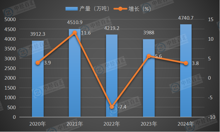 2020-2024年中国冷轧薄板产量及增长