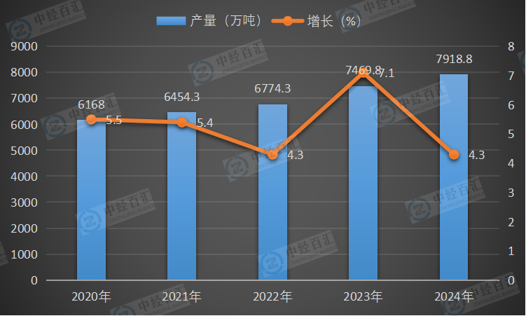 2020-2024年中国十种有色金属产量及增长