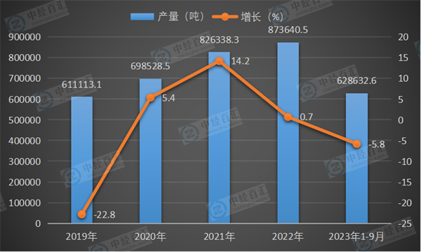 2019-2023年1-9月中国金属冶炼设备产量及增长