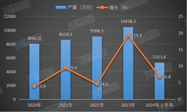 2020-2024年上半年中国家用洗衣机产量及增长