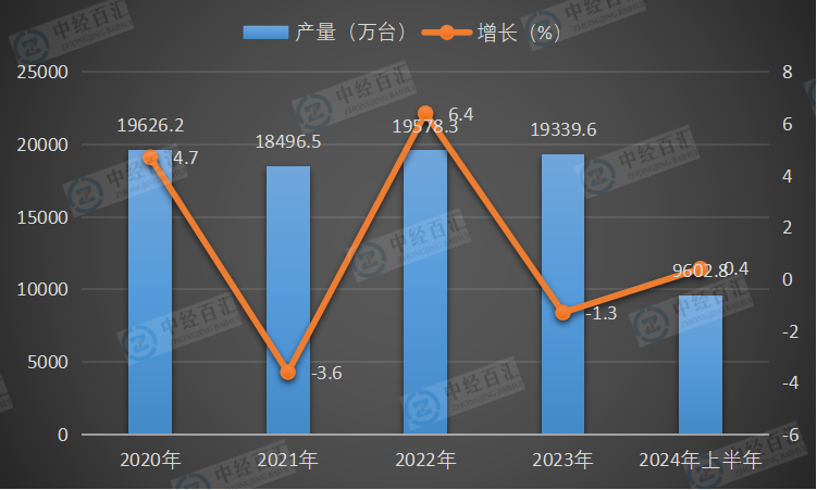 2020-2024年上半年中国彩色电视机产量及增长