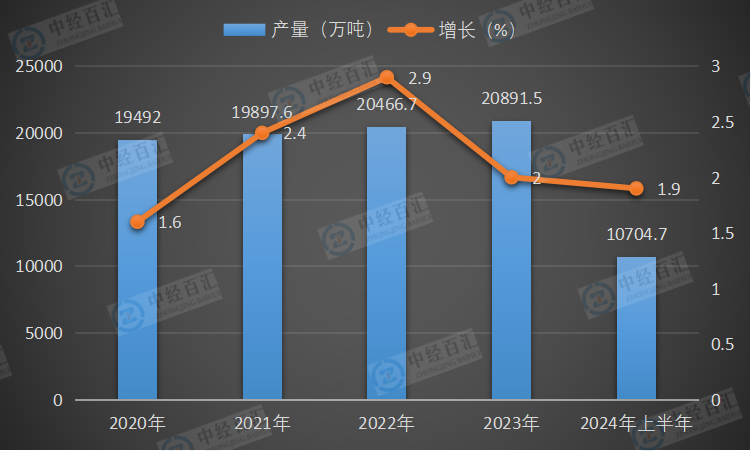 2020-<k>2024</k>年上半年中国原油产量及增长