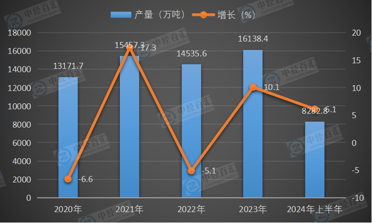 2020-<k>2024</k>年上半年中国汽油产量及增长