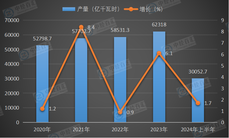 2020-<k>2024</k>年上半年中国火力发电量及增长