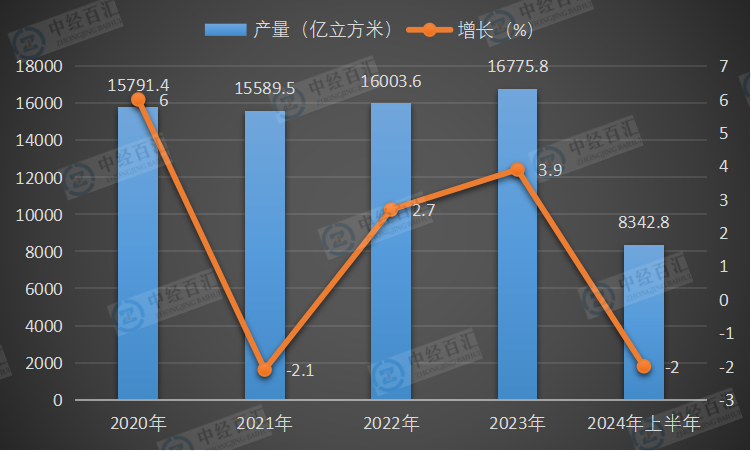 2020-<k>2024</k>年上半年中国煤气产量及增长