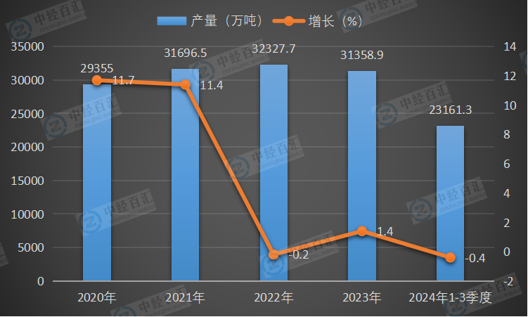 2020-2024年1-3季度中国饲料产量及增长