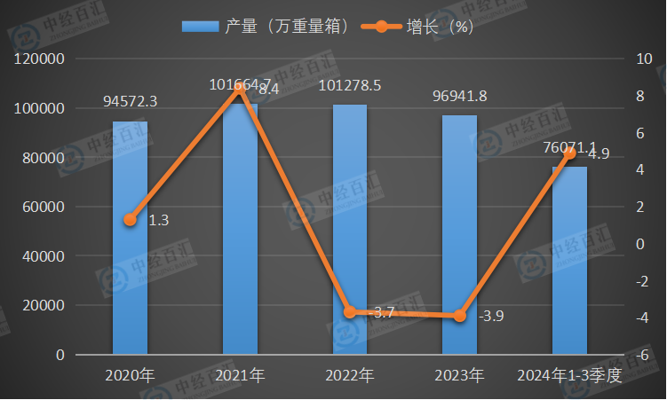 2020-2024年1-3季度中国平板玻璃产量及增长