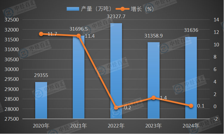 2020-2024年中国饲料产量及增长