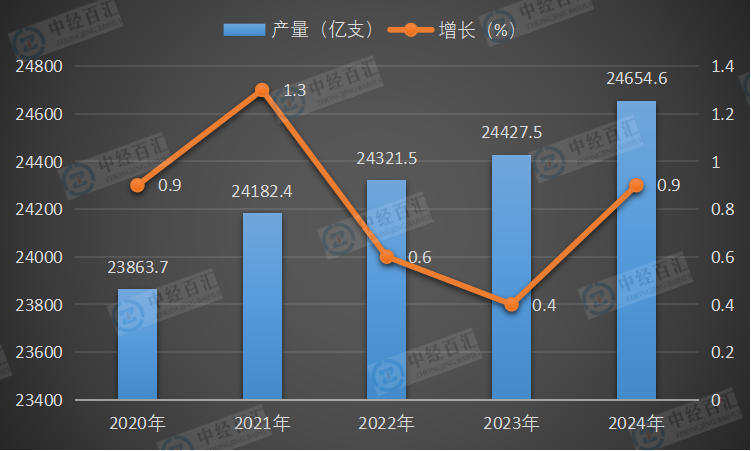 2020-2024年中国卷烟产量及增长