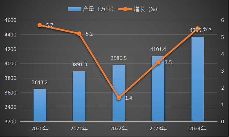 2020-2024年中国烧碱（折100％）产量及增长