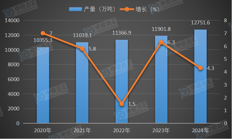 2020-2024年中国初级形态塑料产量及增长