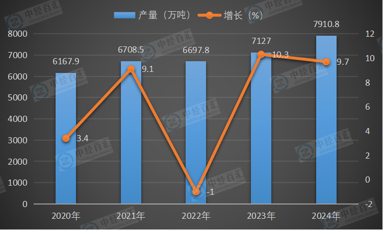 2020-2024年中国化学纤维产量及增长