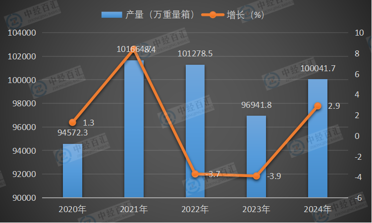 2020-2024年中国平板玻璃产量及增长