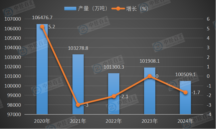 2020-2024年中国粗钢产量及增长