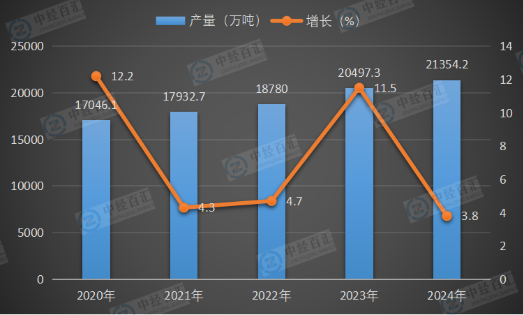 2020-2024年中国中厚宽钢带产量及增长