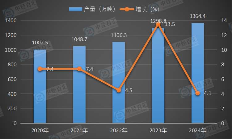 2020-2024年中国精炼铜（电解铜）产量及增长