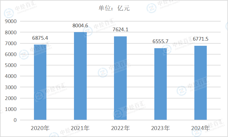 2020-2024年中国家具制造业营业收入