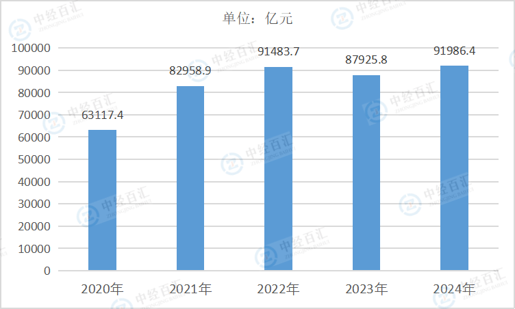 2020-2024年中国化学原料和化学制品制造业营业收入