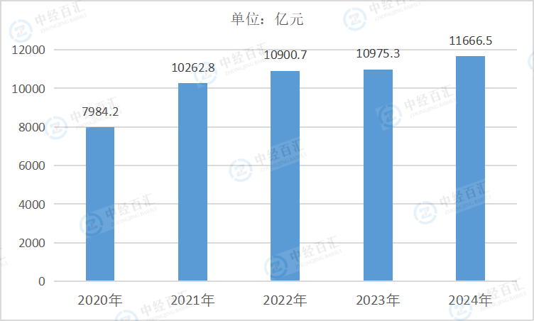 2020-2024年中国化学纤维制造业营业收入