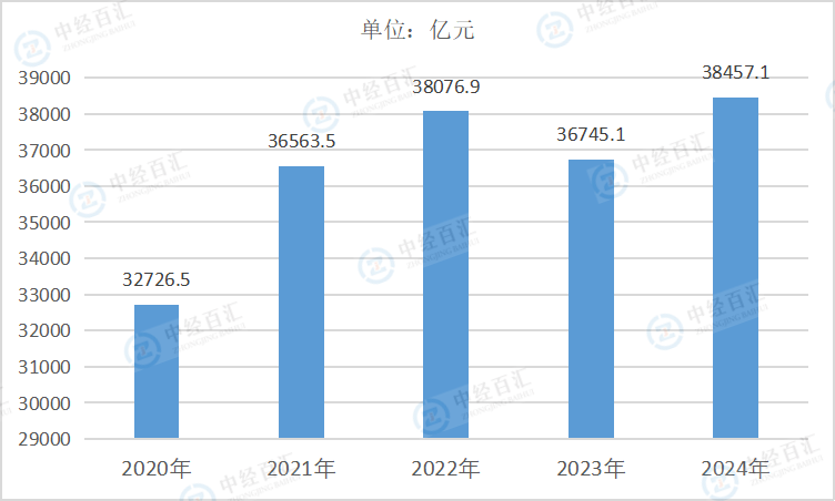 2020-2024年中国专用设备制造业营业收入