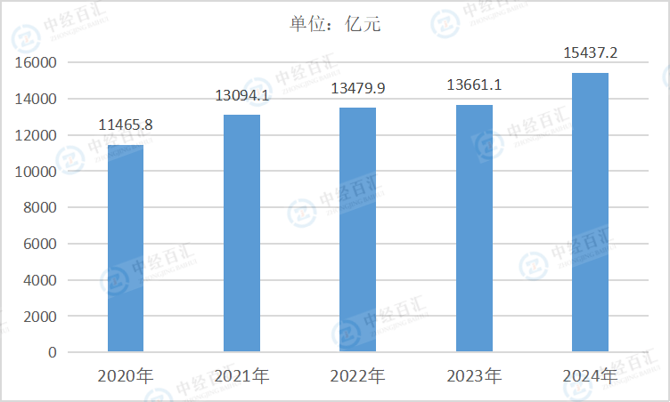 2020-2024年中国铁路、船舶、航空航天和其他运输设备制造业营业收入