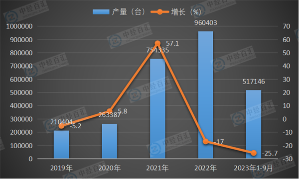 2019-2023年1-9月中国包装专用设备产量及增长