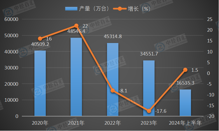 2020-2024年上半年中国电子计算机整机产量及增长