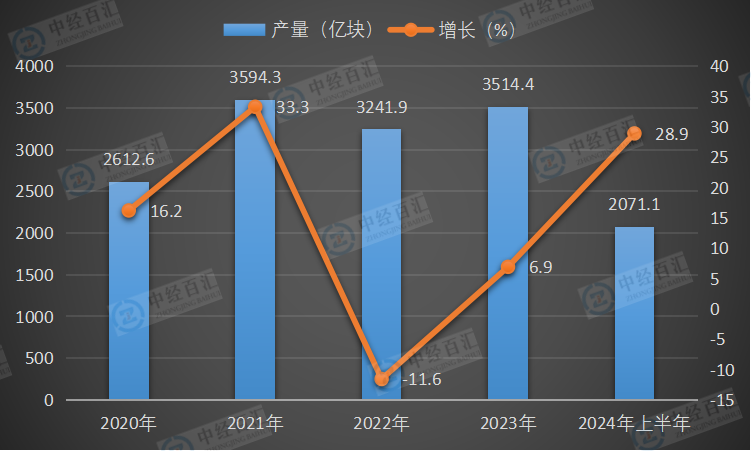 2020-2024年上半年中国<k>集成电路</k>产量及增长