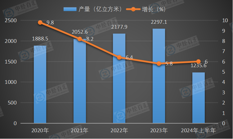 2020-<k>2024</k>年上半年中国天然气产量及增长