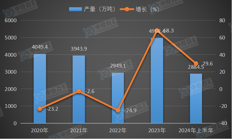 2020-<k>2024</k>年上半年中国煤油产量及增长