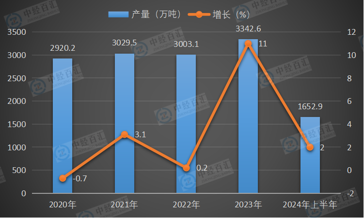 2020-<k>2024</k>年上半年中国石油焦产量及增长