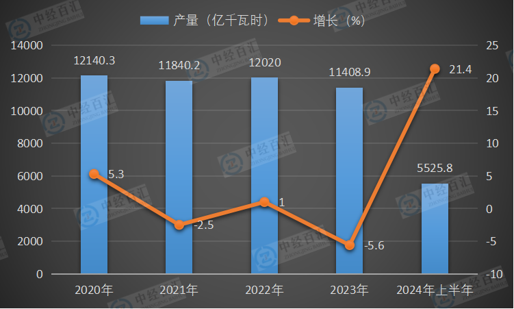 2020-<k>2024</k>年上半年中国水力发电量及增长