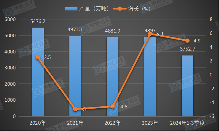 2020-2024年1-3季度中国精制食用植物油产量及增长