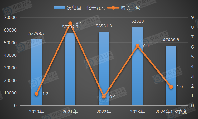 2020-2024年1-3季度中国火力发电量及增长