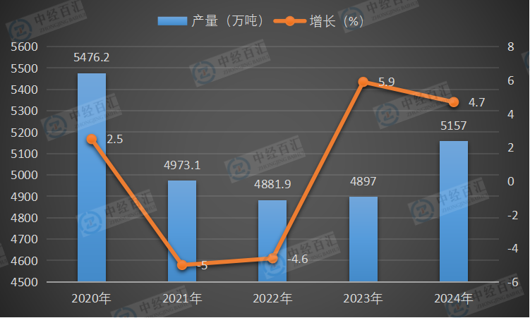 2020-2024年中国精制食用植物油产量及增长