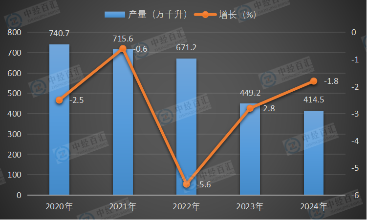 2020-2024年中国白酒（折65度，商品量）产量及增长