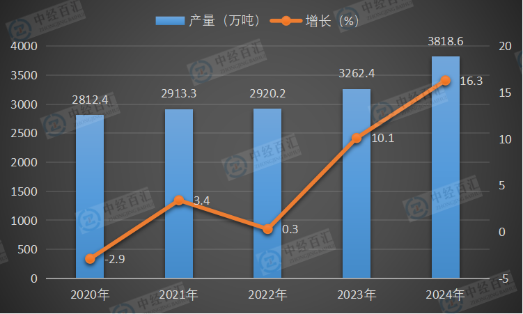 2020-2024年中国纯碱（碳酸钠）产量及增长