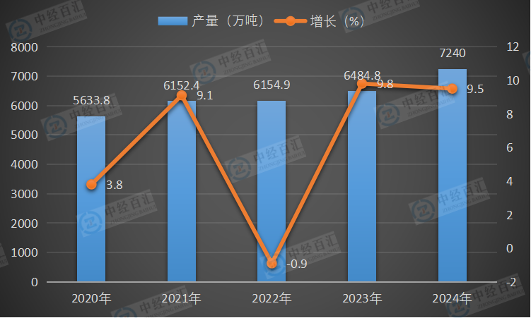 2020-2024年中国合成纤维产量及增长