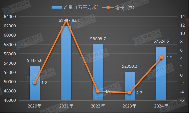 2020-2024年中国钢化玻璃产量及增长