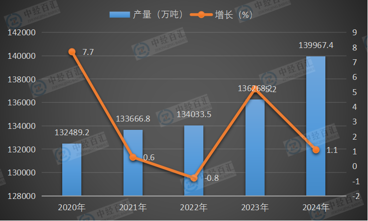 2020-2024年中国钢材产量及增长