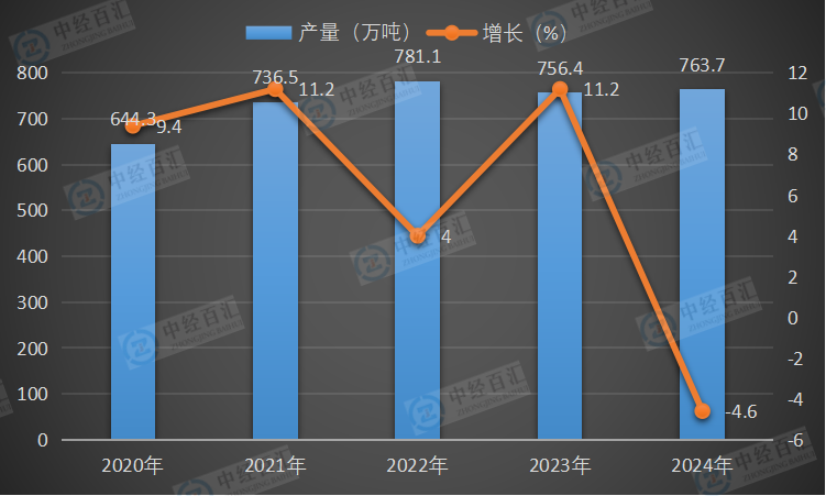 2020-2024年中国铅产量及增长