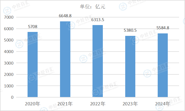 2020-2024年中国家具制造业营业成本