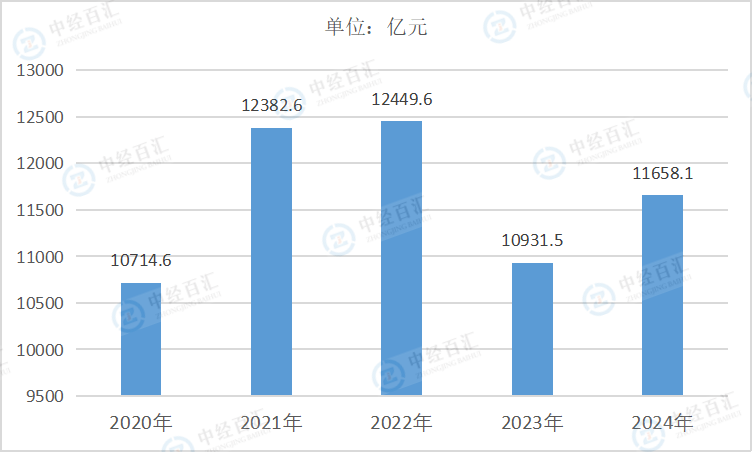 2020-2024年中国文教、工美、体育和娱乐用品制造业营业成本