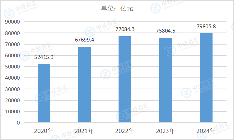 2020-2024年中国化学原料和化学制品制造业营业成本