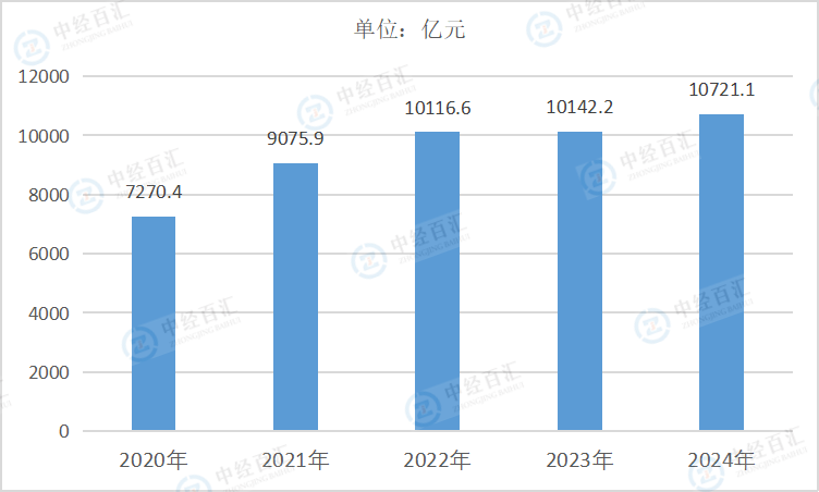 2020-2024年中国化学纤维制造业营业成本