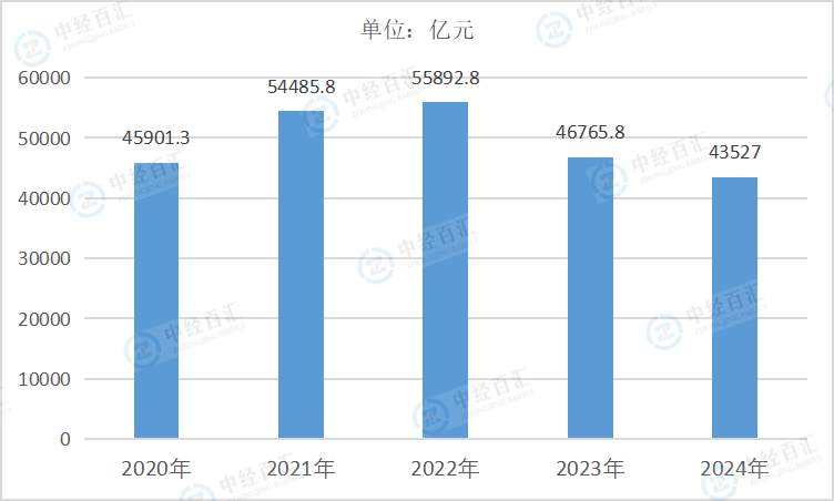 2020-2024年中国非金属矿物制品业营业成本