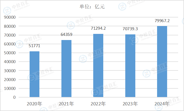 2020-2024年中国有色金属冶炼和压延加工业营业成本