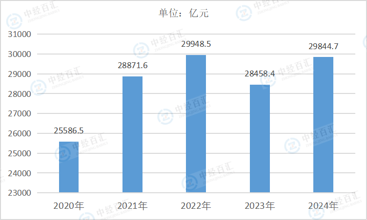 2020-2024年中国专用设备制造业营业成本