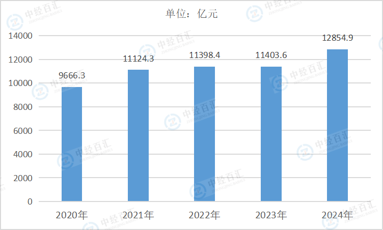 2020-2024年中国铁路、船舶、航空航天和其他运输设备制造业营业成本