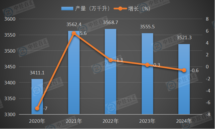 2020-2024年中国啤酒产量及增长